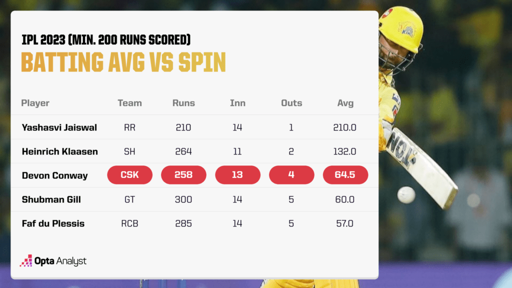 IPL 2023 batting average vs spin