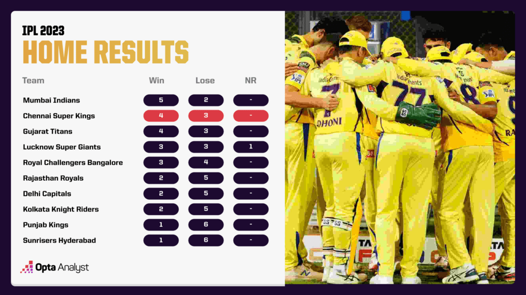 IPL Home Results 2023