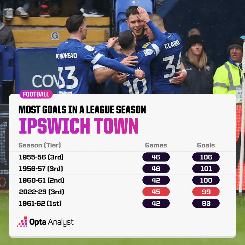 Ipswich most goals in a season
