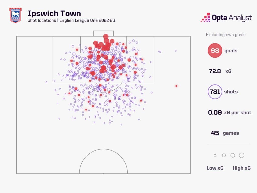 Ipswich Town 100 Goals
