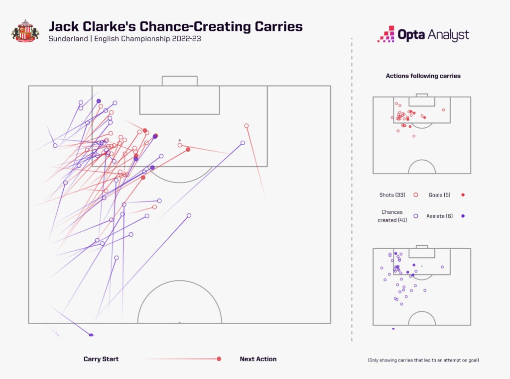 Jack Clarke Chance-Creating Carries