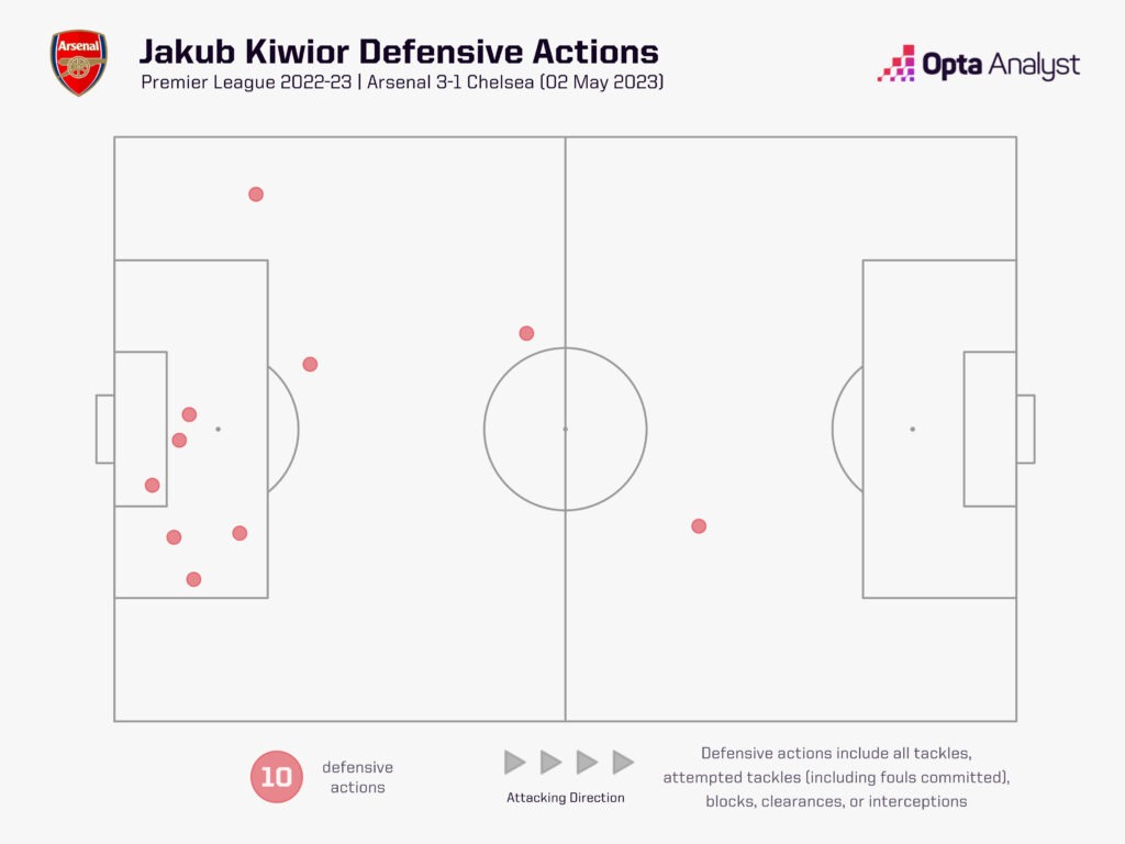 Jakub Kiwior defensive actions vs Chelsea