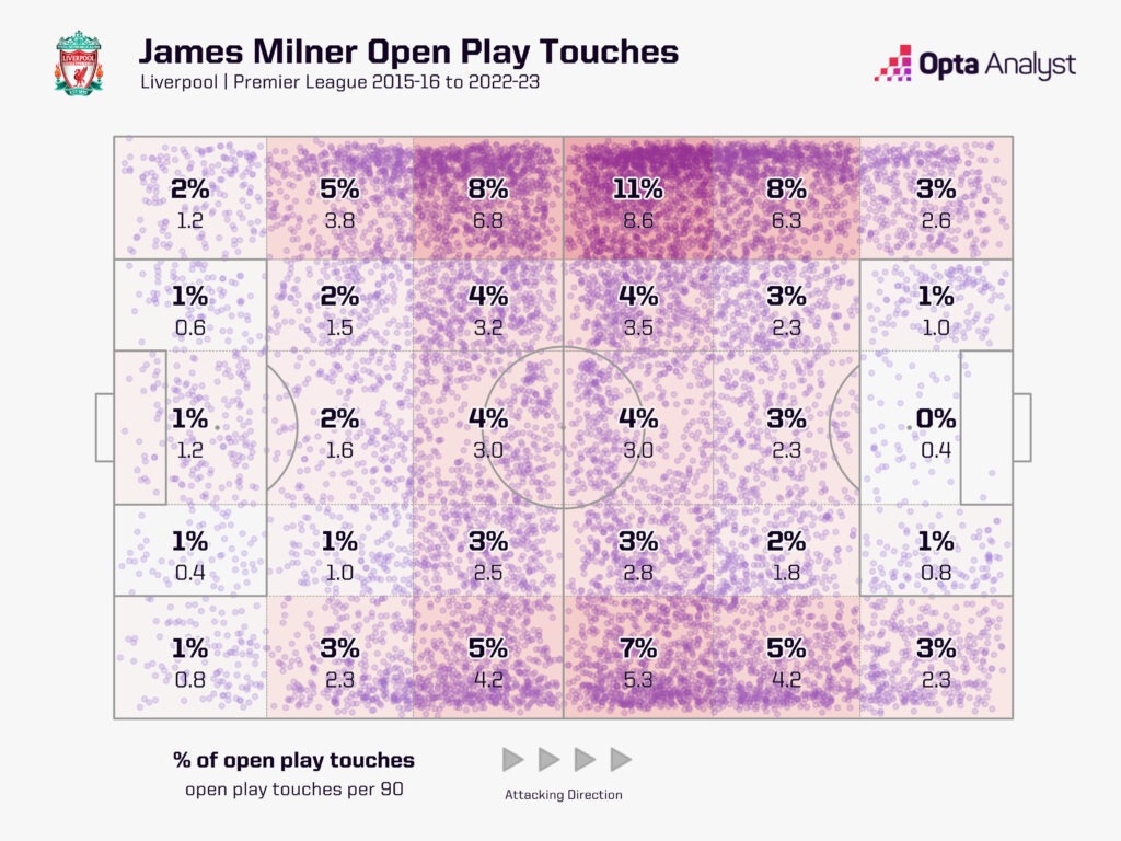 James Milner open play touches Premier League