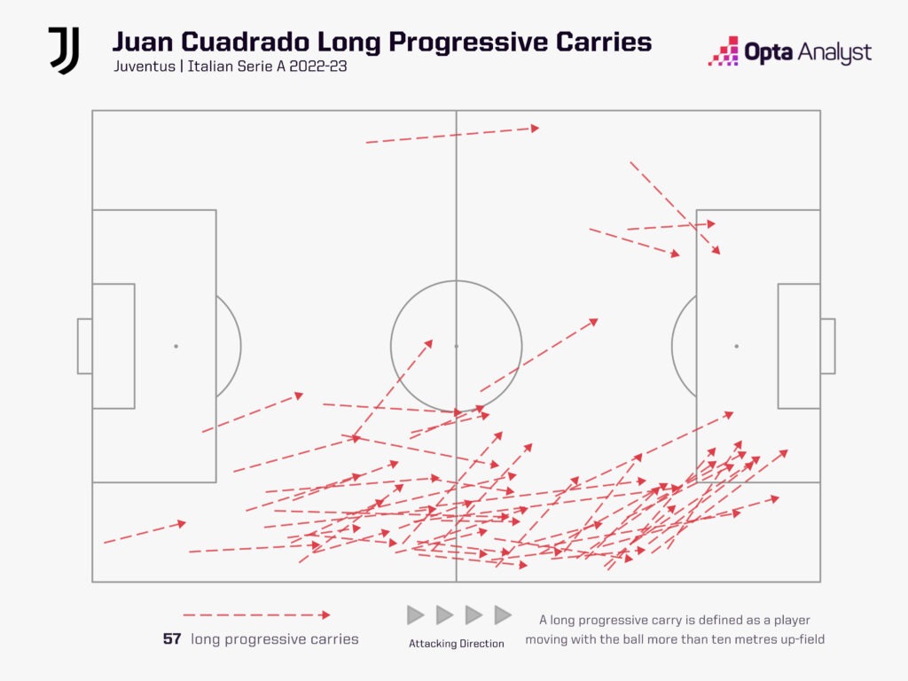 Juan Cuadrado progressive carries map