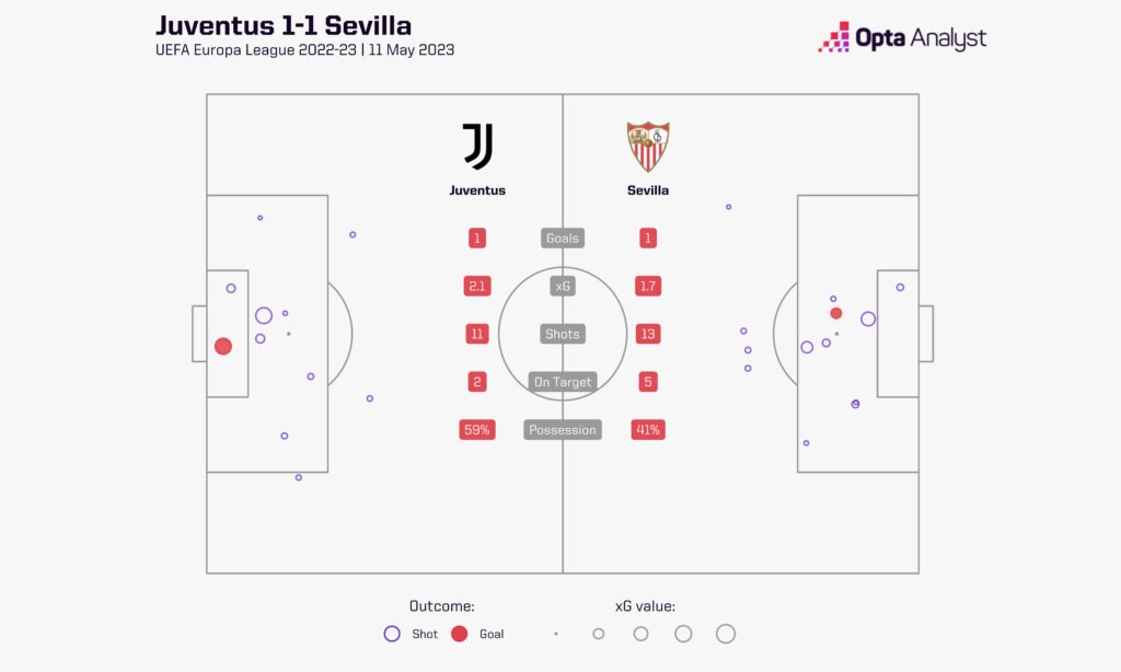 Juventus 1-1 Sevilla stats