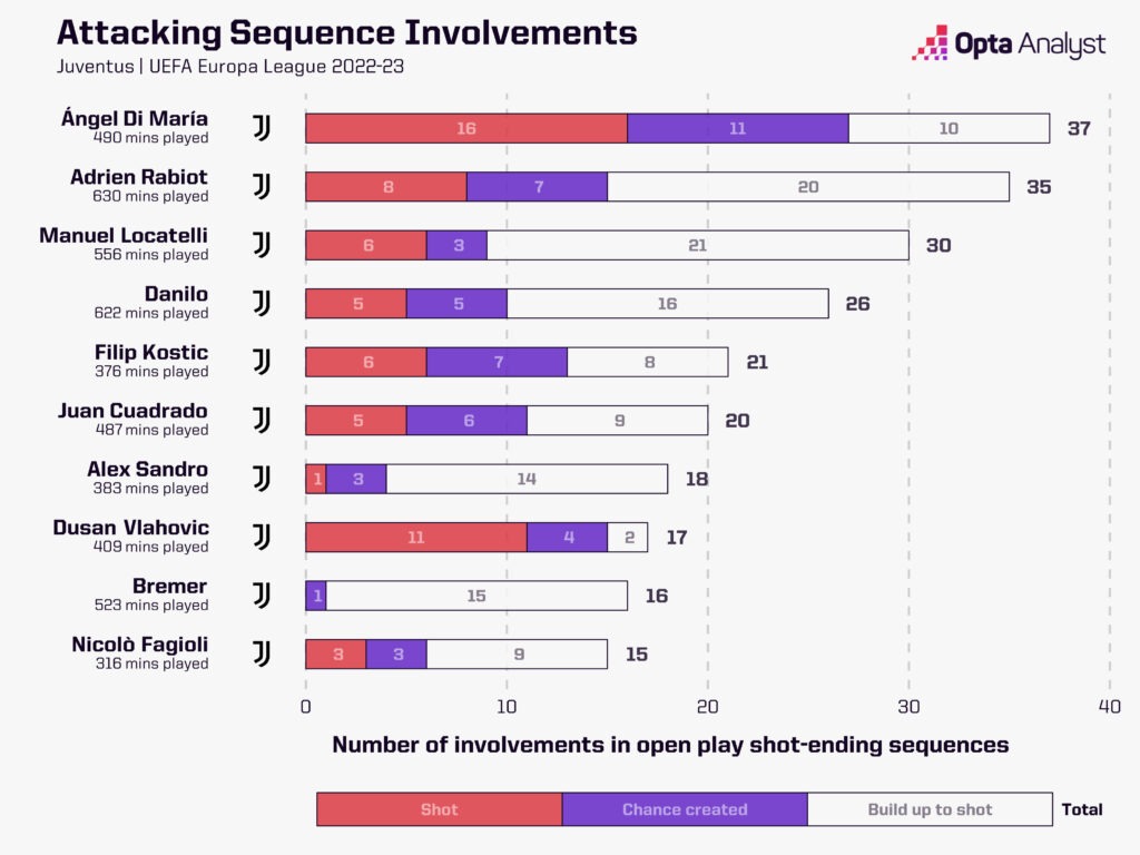 Juventus attacking sequence involvements