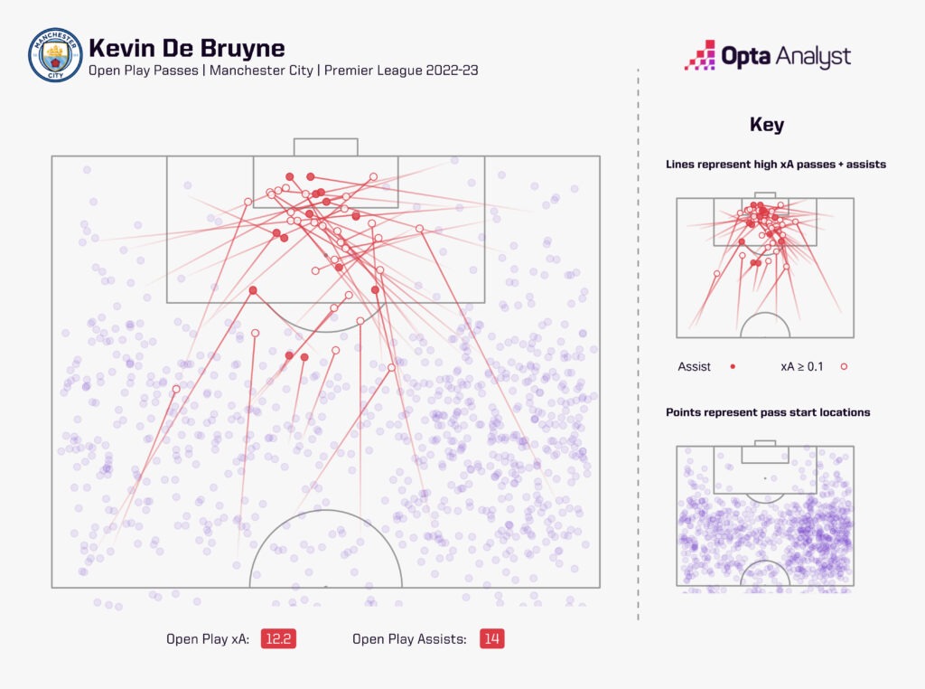 Kevin De Bruyne expected assists
