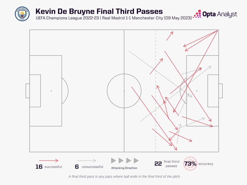 Kevin De Bruyne passes in the final third - Man City vs Real Madrid
