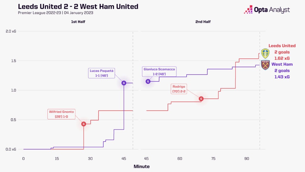 Leeds 2-2 West Ham PL race plot