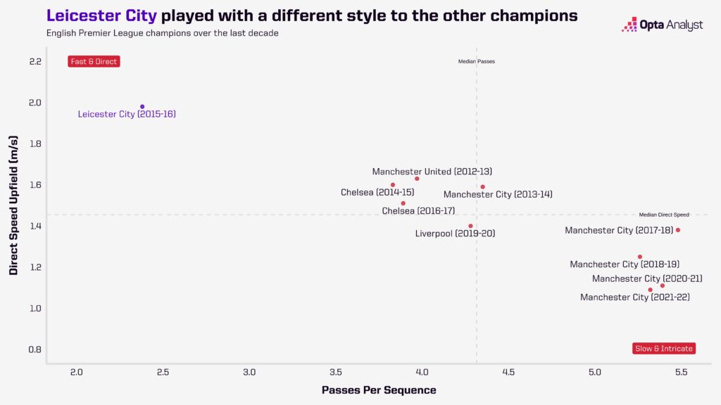 Leicester City Playing Style 2015-16