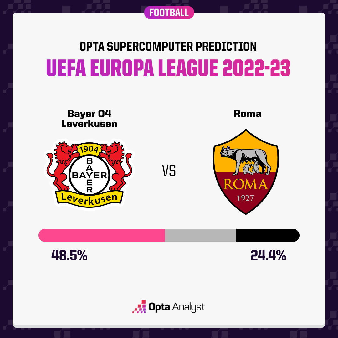 Bayer Leverkusen Vs Roma Prediction And Preview Opta Analyst 