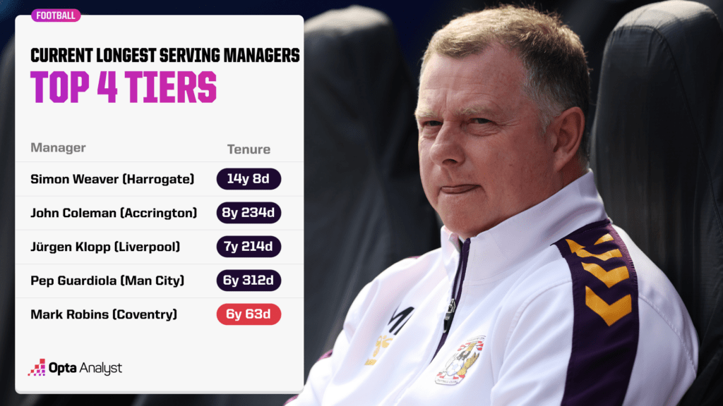 Longest Serving Managers in top 4 tiers