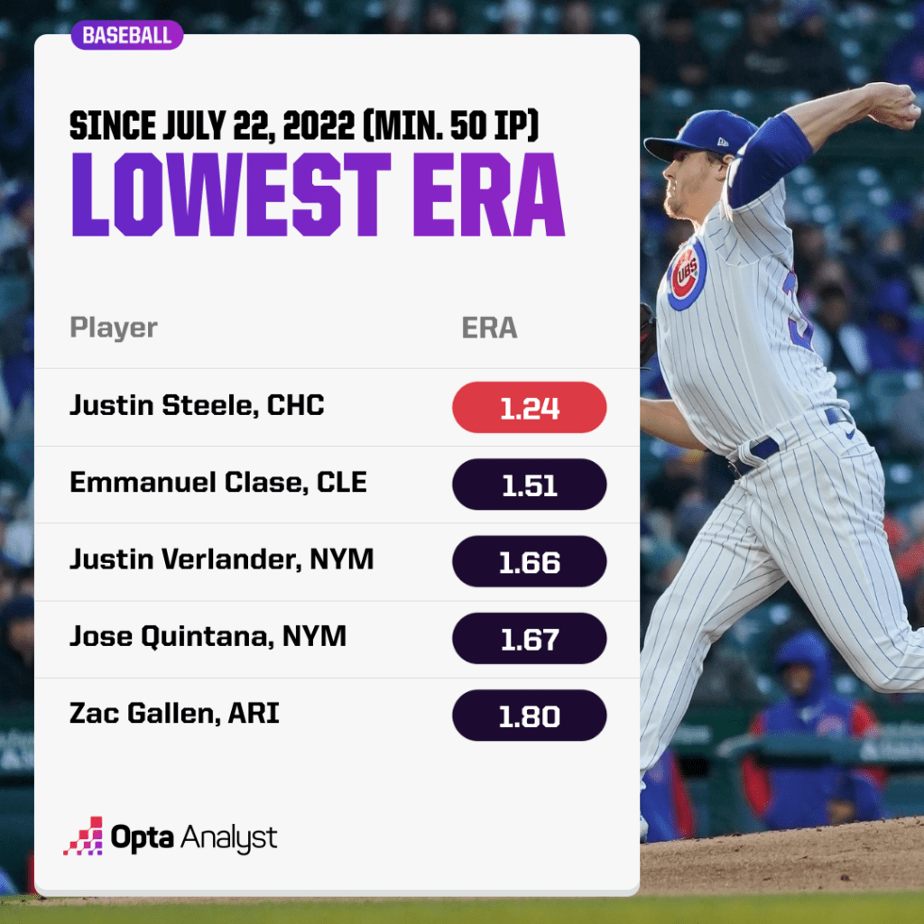lowest ERA in baseball since July 22