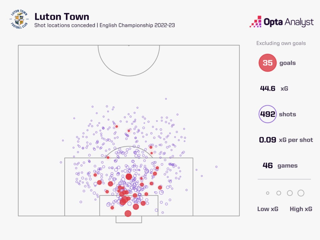 Luton Goals Conceded 2022-23