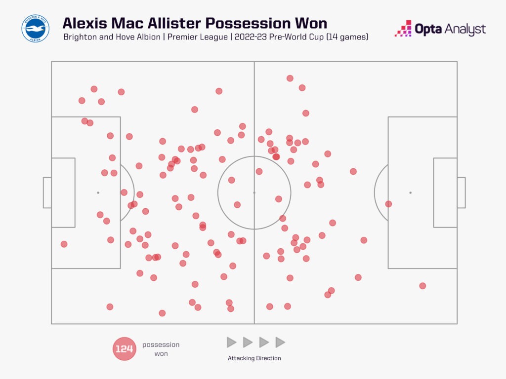 Mac Allister possession won pre-World Cup