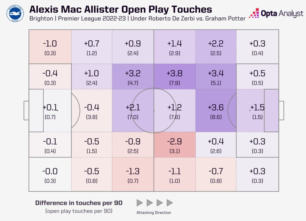 Mac Allister touch zone comparison