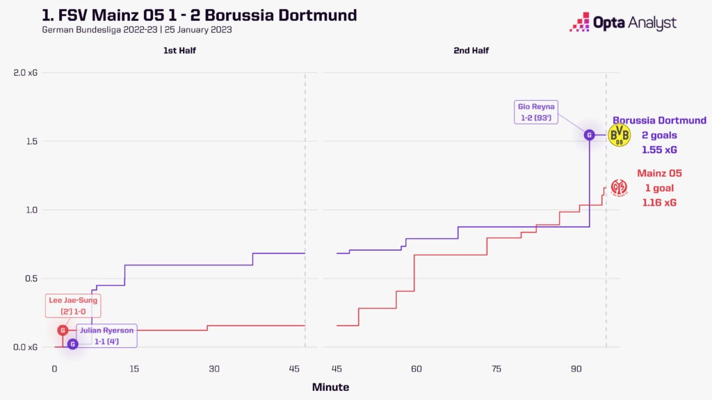 Mainz 1-2 Borussia Dortmund xG race
