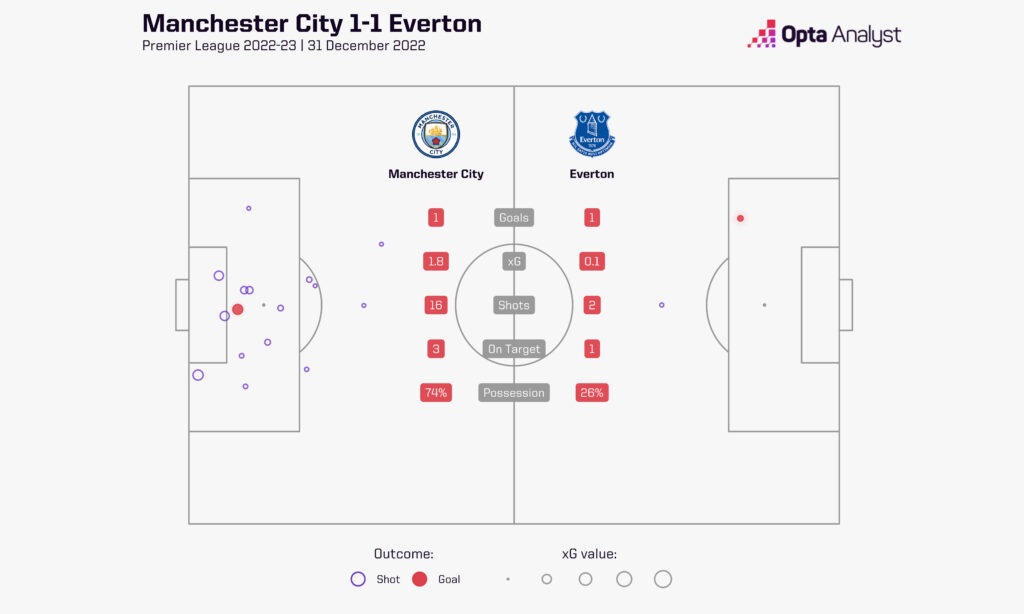 Man City 1-1 Everton stats