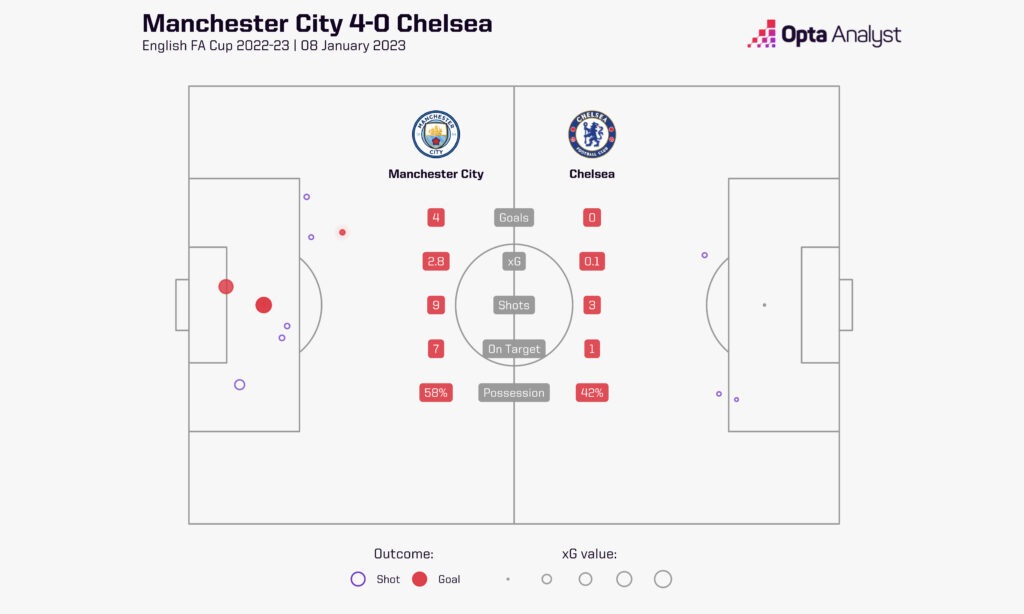 Man City 4-0 Chelsea stats