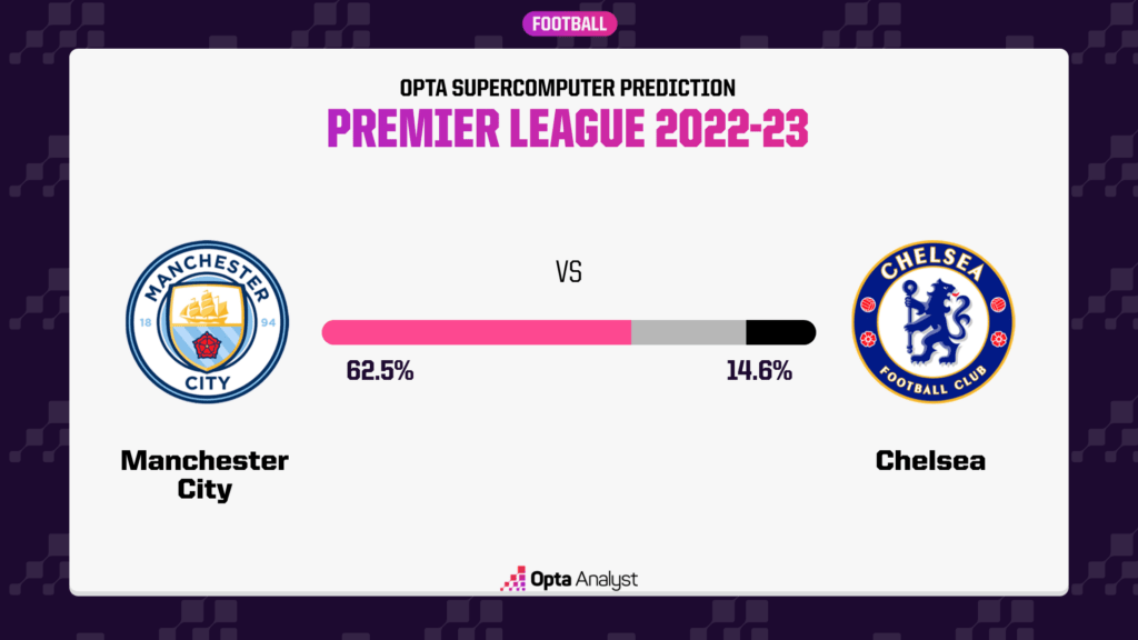 Man City vs Chelsea Opta prediction