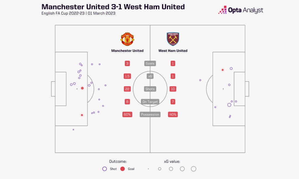 Man Utd West Ham FA Cup xG graphic