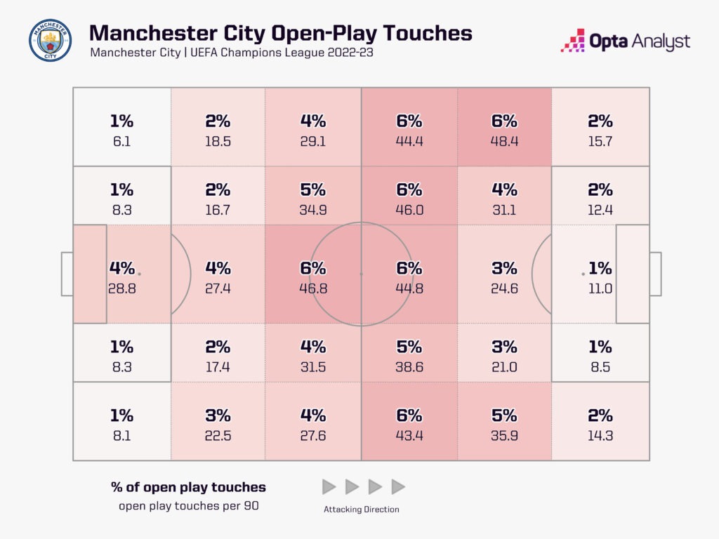 Manchester City UCL Open Play Touches