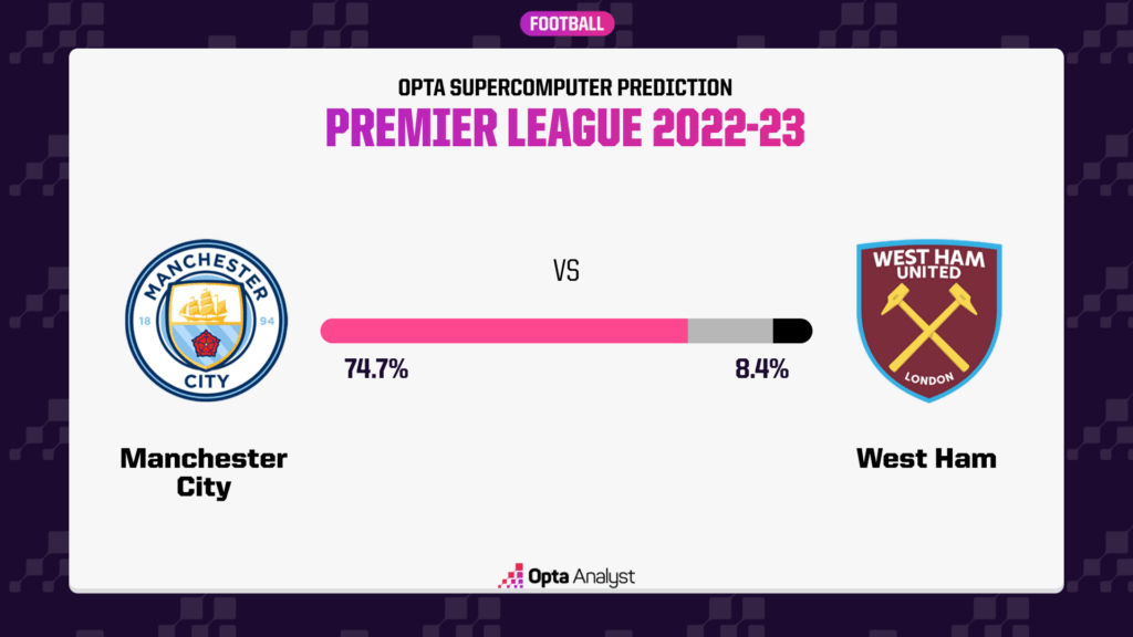 Manchester City vs West Ham Opta prediction