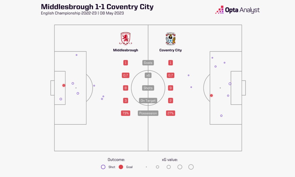 Middlesbrough 1-1 Coventry