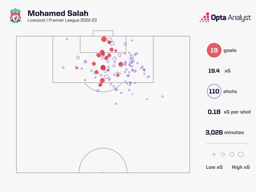 Mohamed Salah xG plot