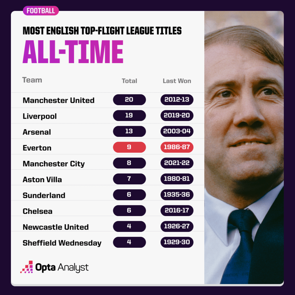 Most English League Titles Top-Flight