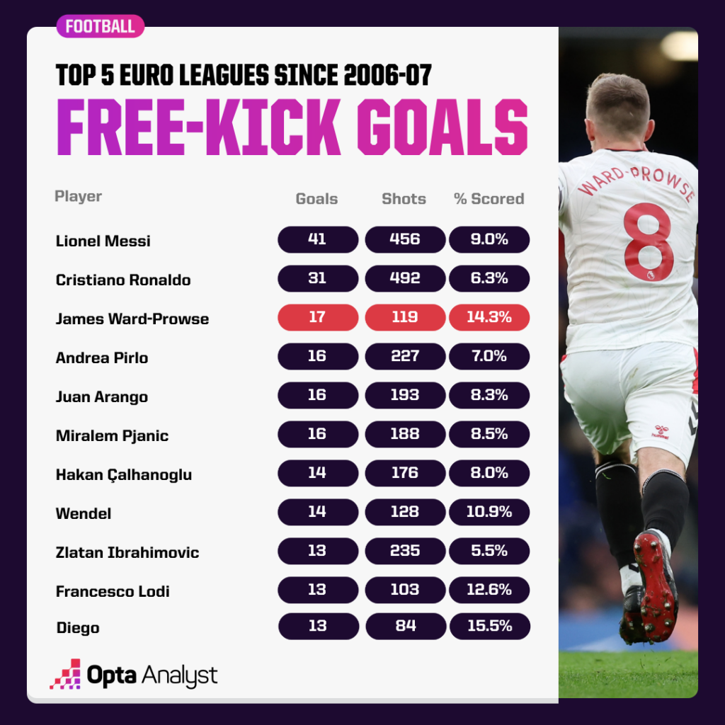 Most Free Kick Goals in Europe Opta