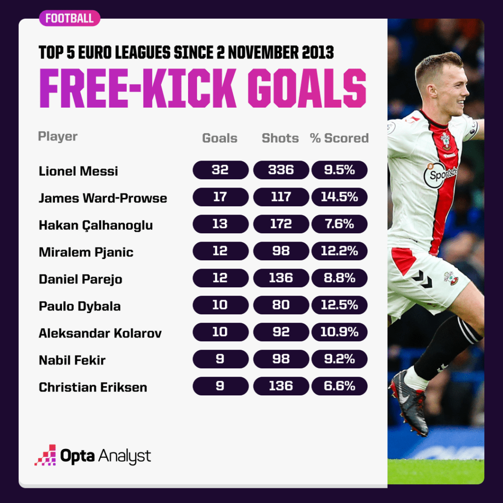 Most Free Kicks Goals since November 2013