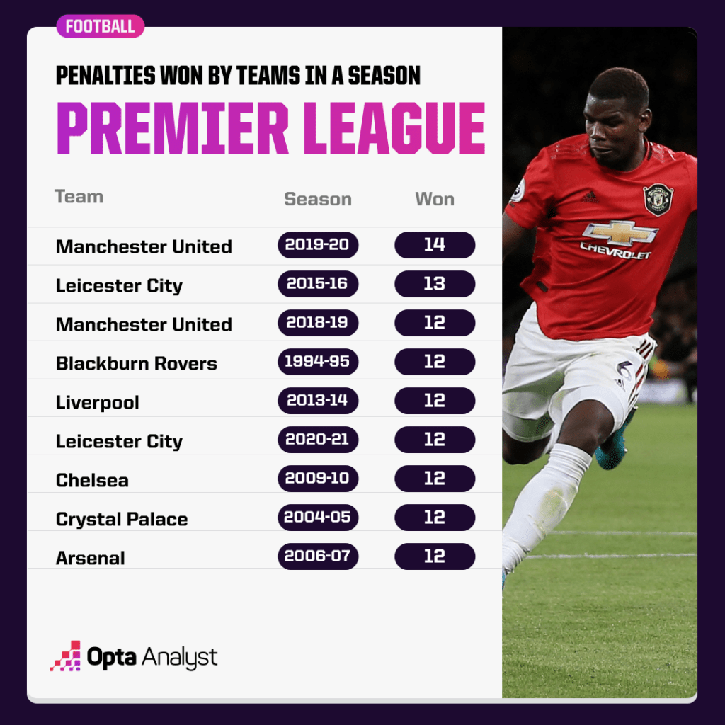 Most Penalties Won by Teams in a Season Premier League