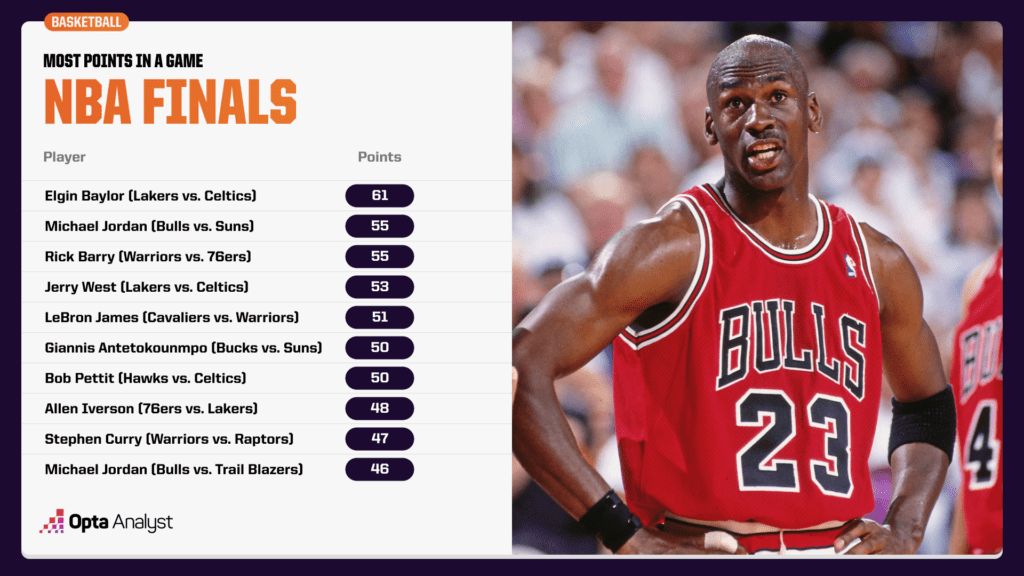 Most points in an NBA Finals game