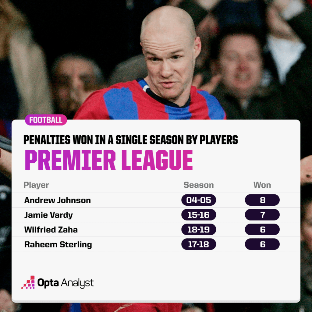 Most Premier League Penalties Won by Players in a Season