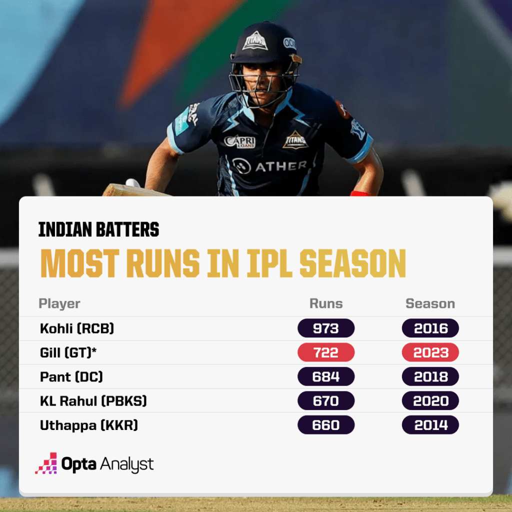 Most runs in 2023 IPL season