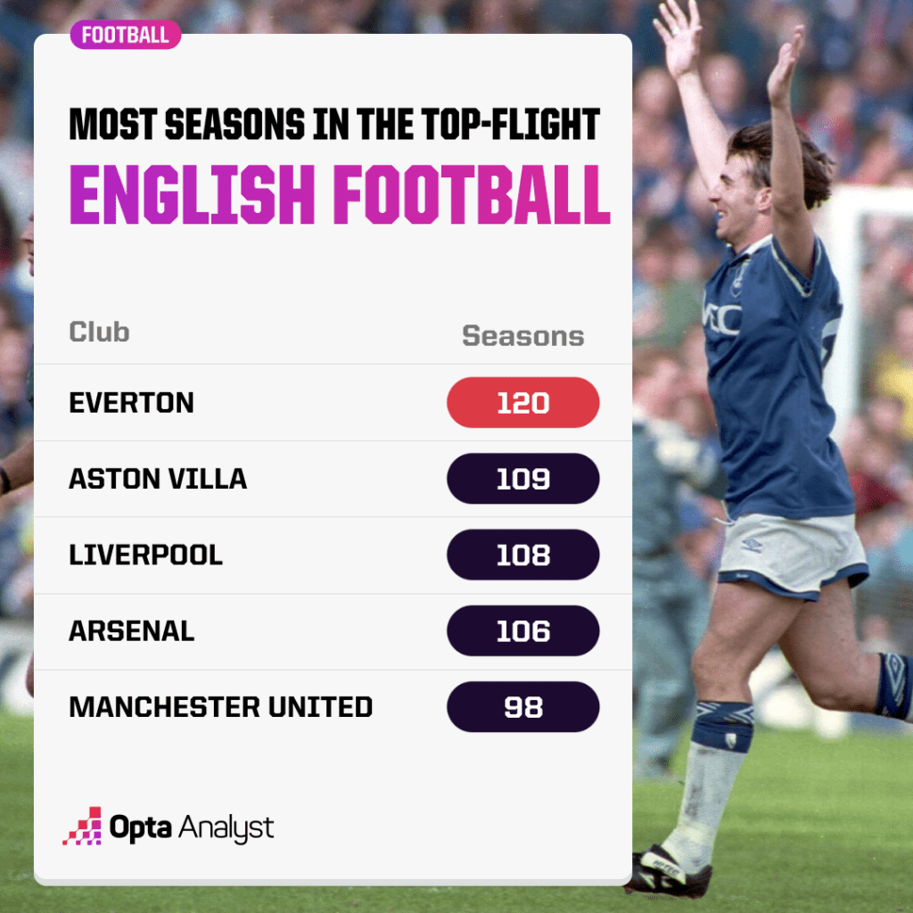 Most seasons in top-flight