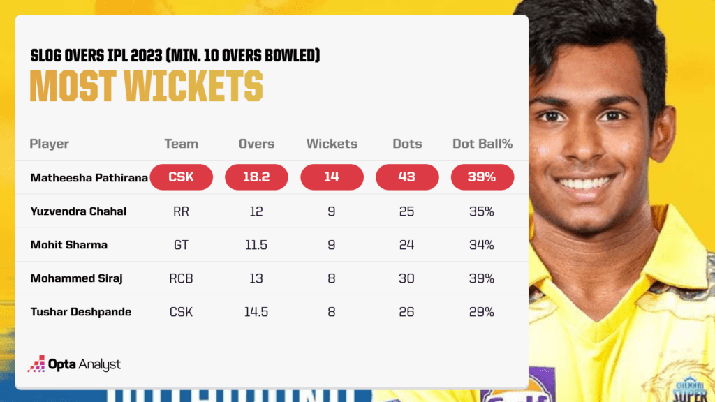 Most wickets in slog overs IPL 2023