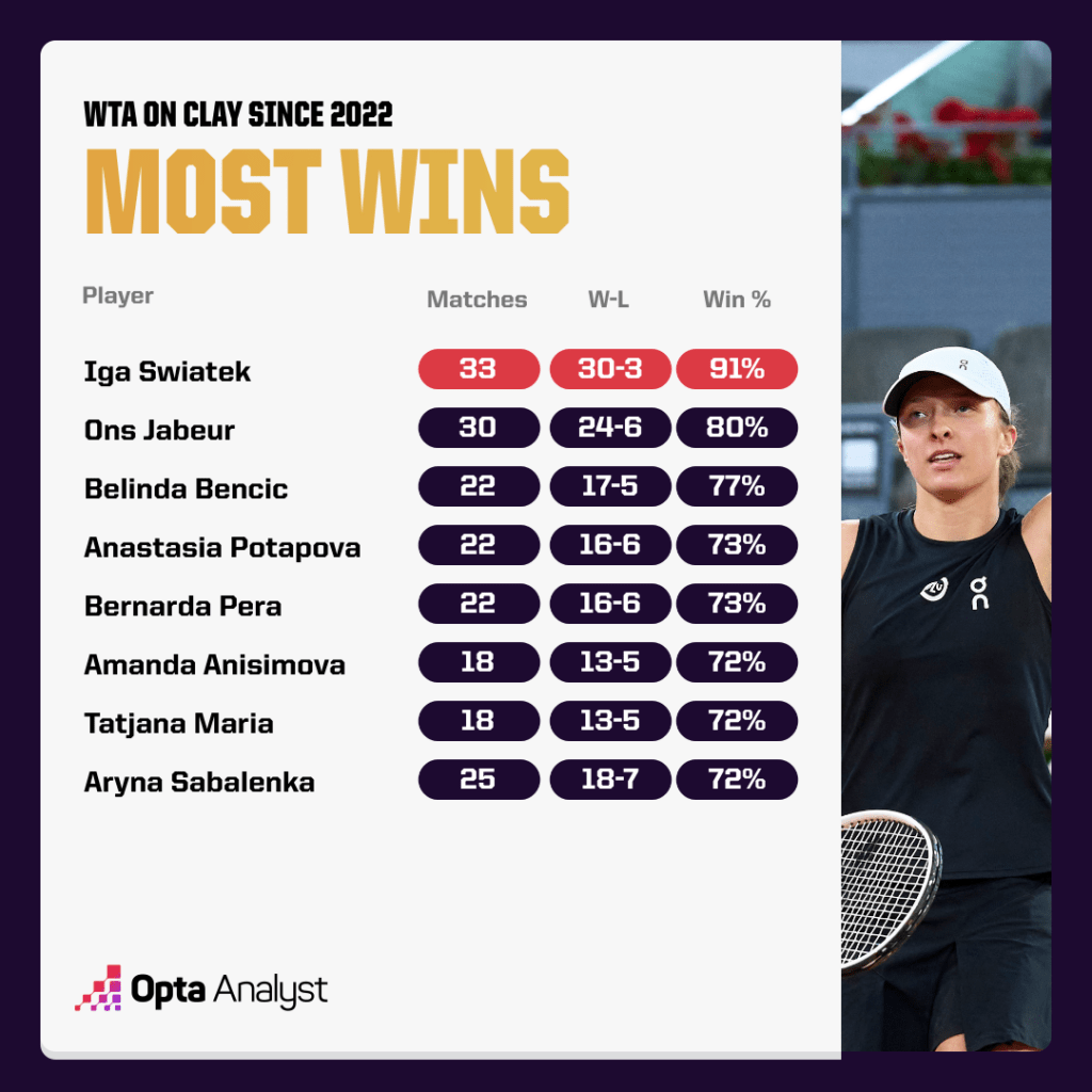 Most wins on Clay since 2022 - WTA