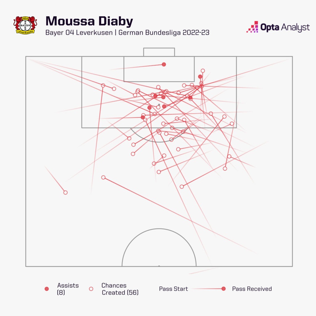 Moussa Diaby chances created