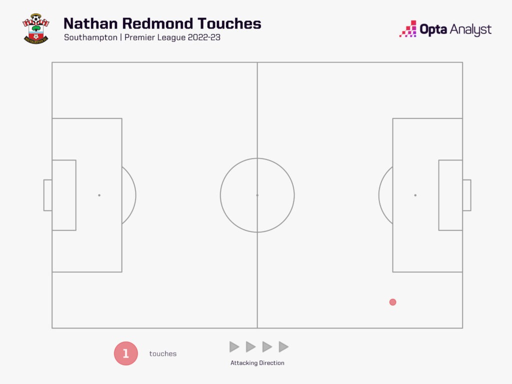 Nathan Redmond touch map for 2022-23 Premier League