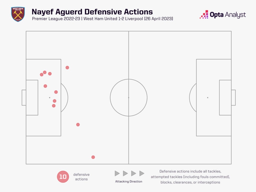 Nayef Aguerd defensive actions map