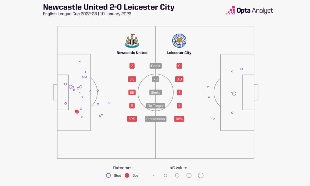 Newcastle 2-0 Leicester stats