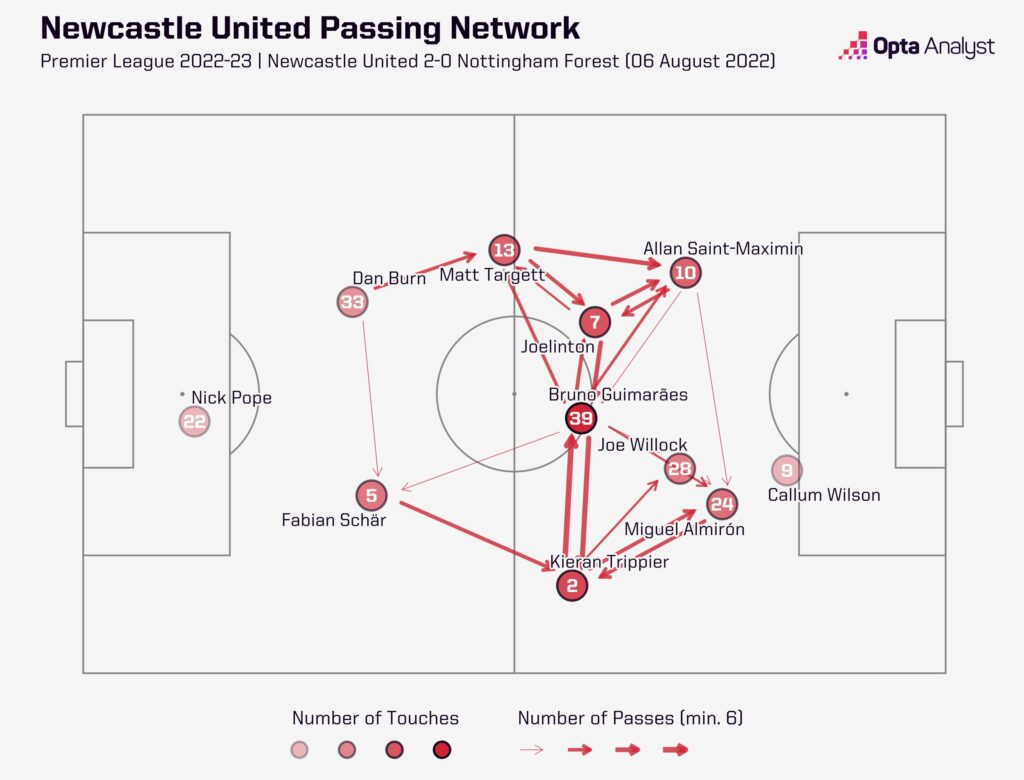 Newcastle passing network vs Forest - August Premier League