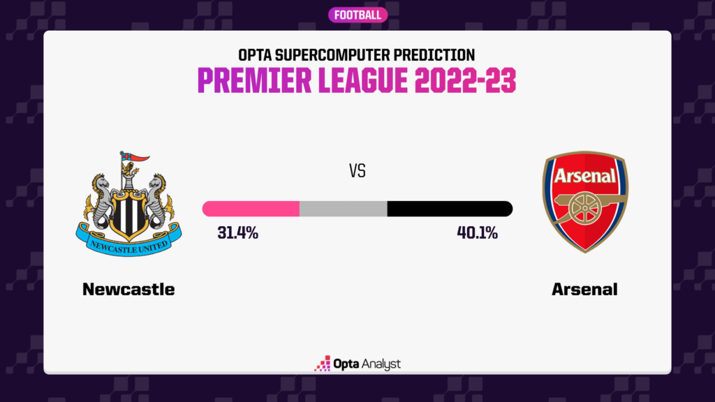 Newcastle vs Arsenal Opta Prediction