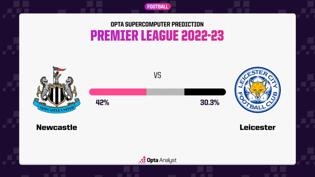 Newcastle vs Leicester Opta prediction