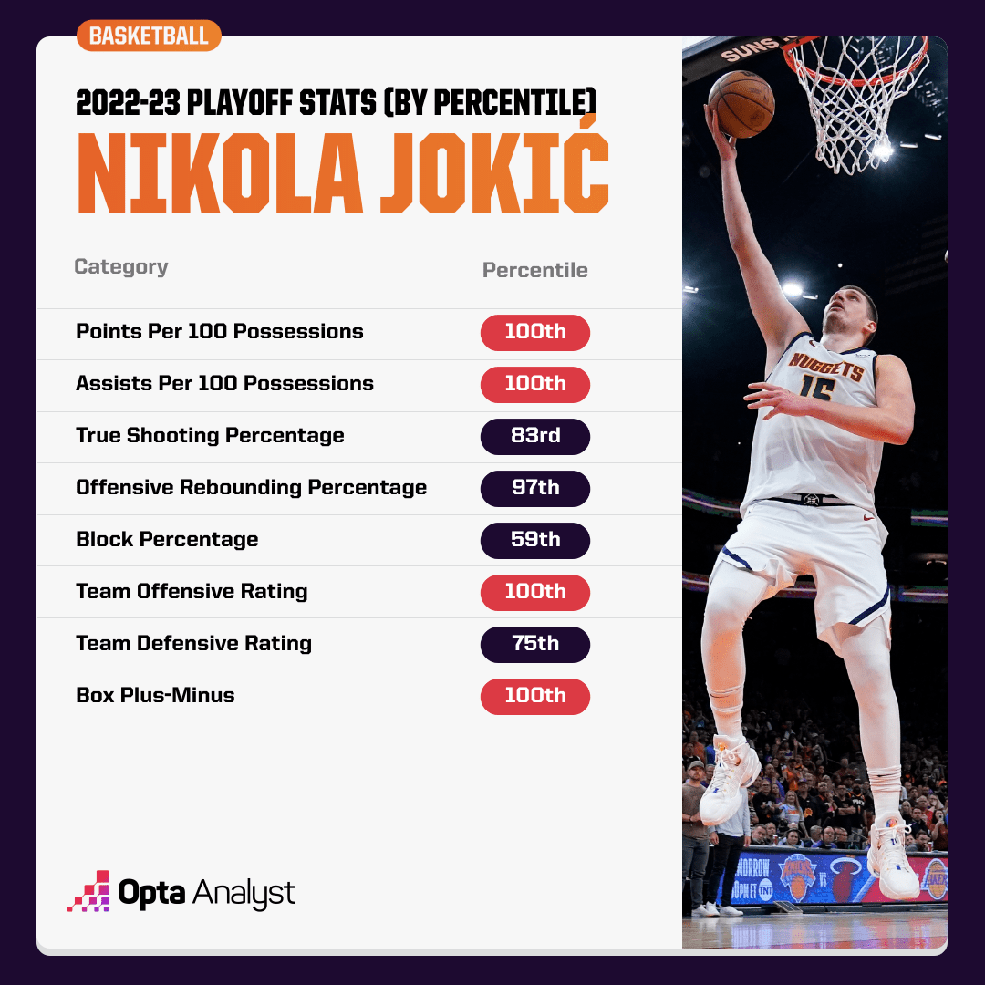 The Joker’s Time Is Nikola Jokić the Greatest Postseason Big Man of