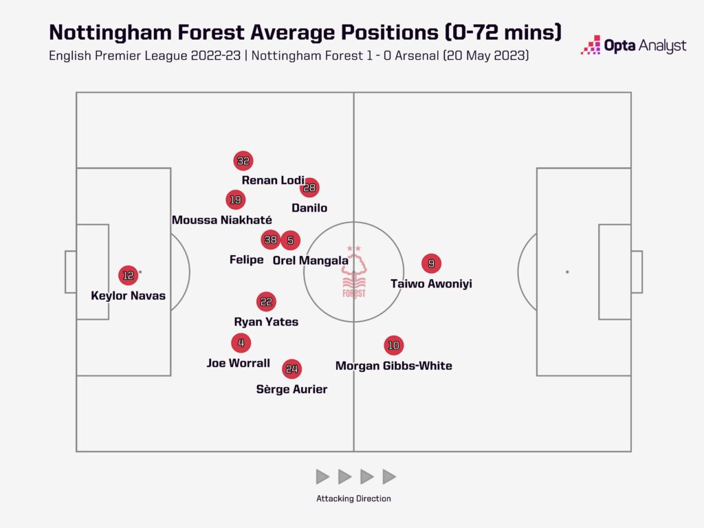 Nottingham Forest average positions vs Arsenal