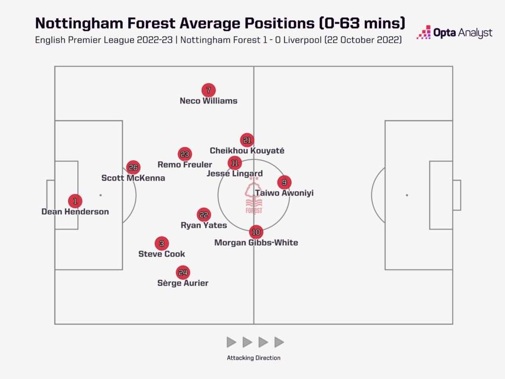 Nottingham Forest average positions vs Liverpool - October