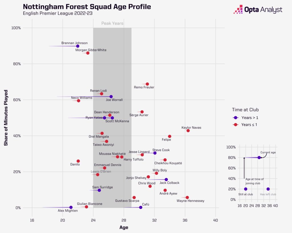 Nottingham Forest squad age profile